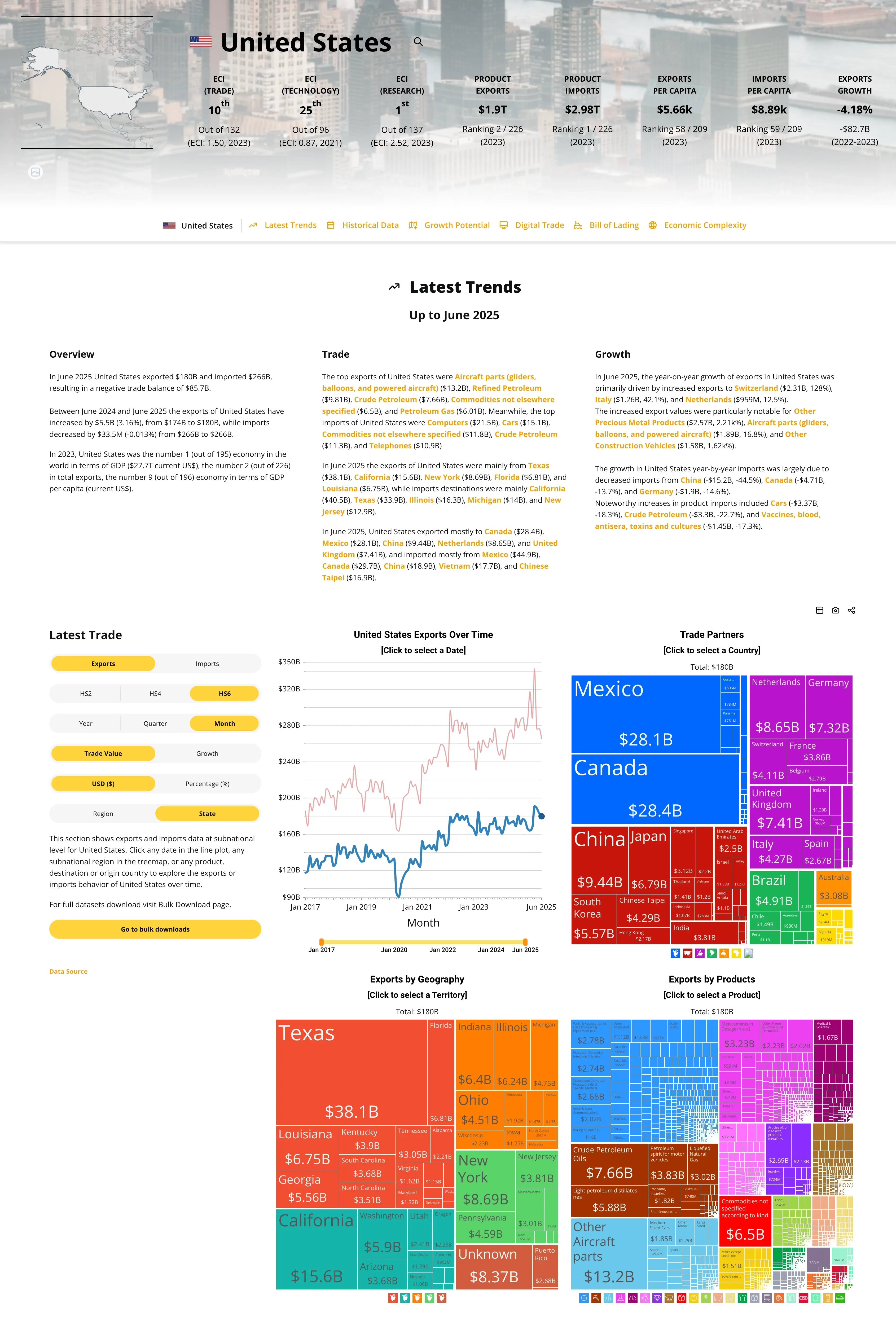 Country Profiles