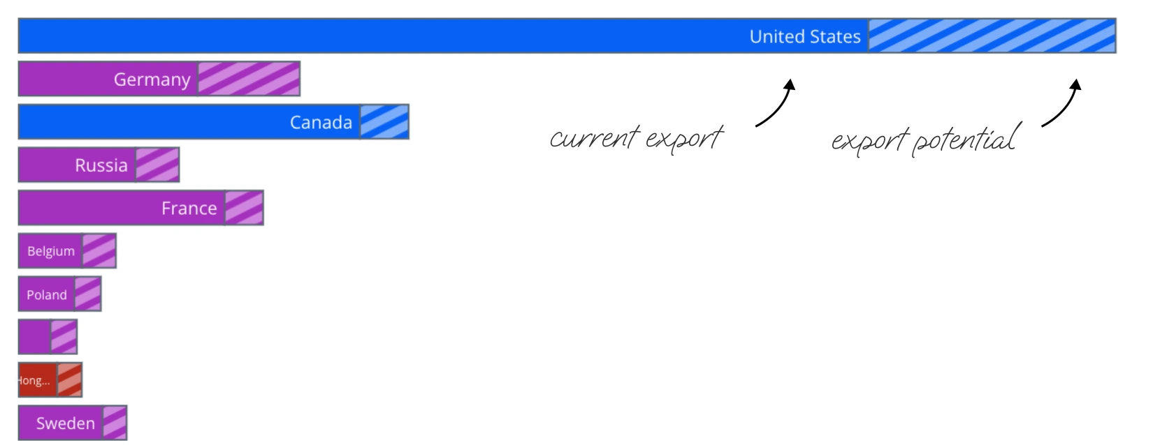 Export Potential