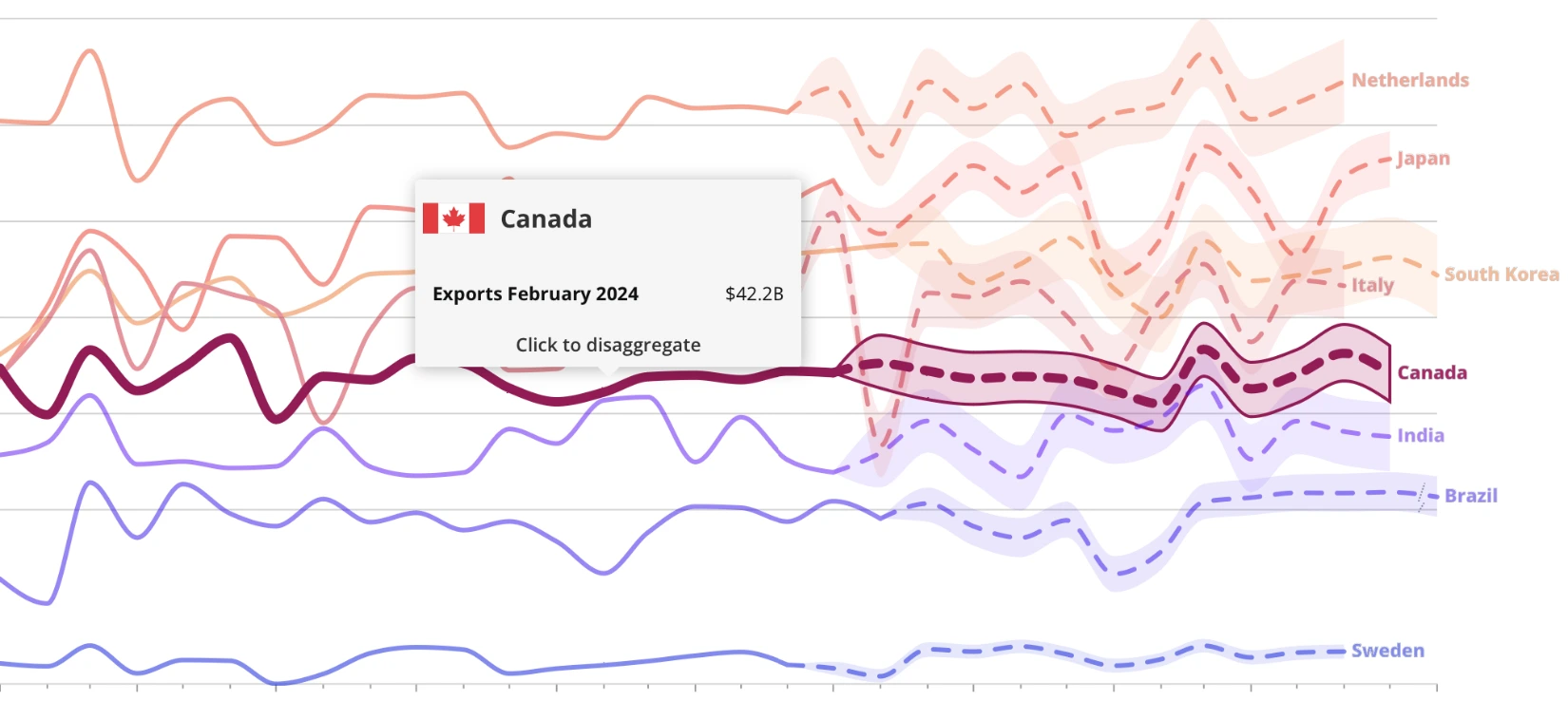Forecast Trends